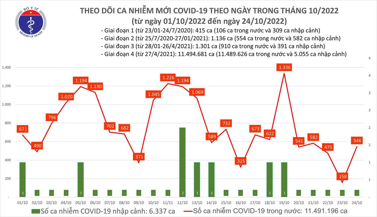 Biểu đồ số ca mắc mới Covid-19.