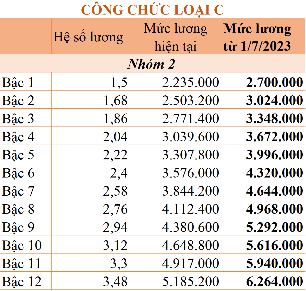 Bảng lương của công chức từ ngày 1/7/2023