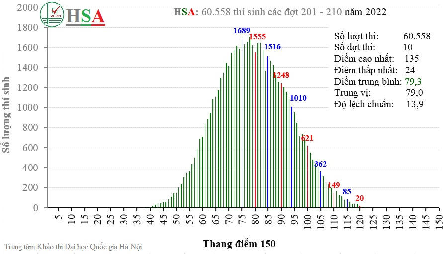 Thống kê dữ liệu điểm thi Đánh giá năng lực (HSA) năm 2022.
