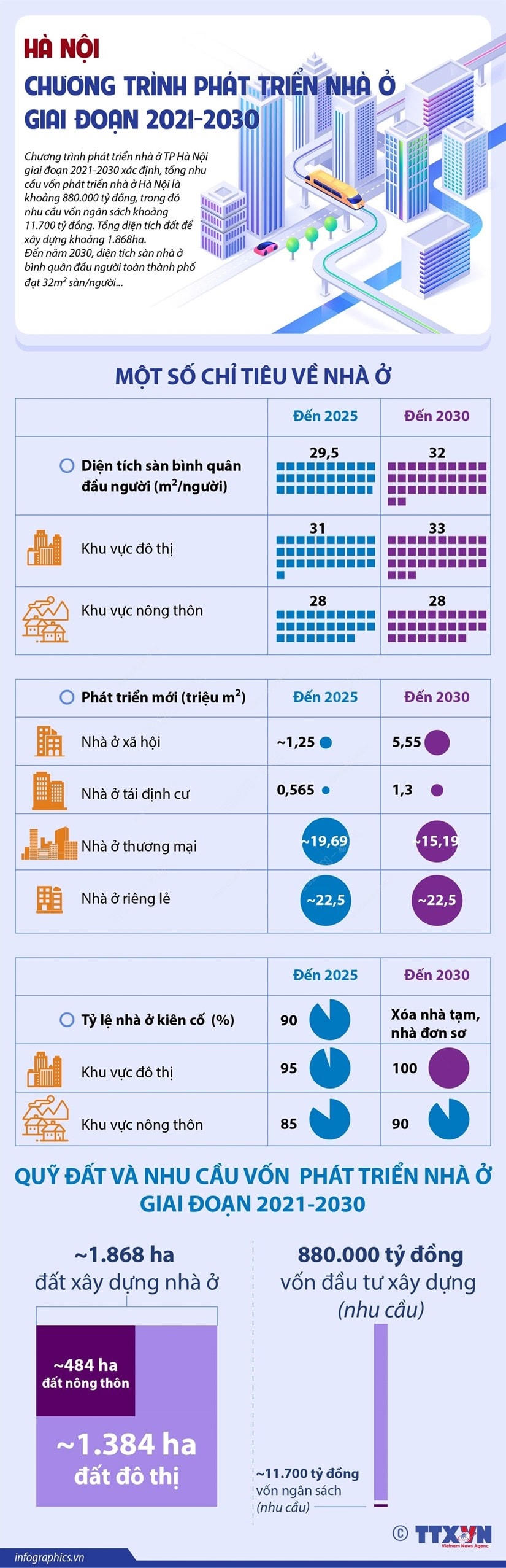 [Infographics] Chương trình phát triển nhà ở đến năm 2030 tại Hà Nội