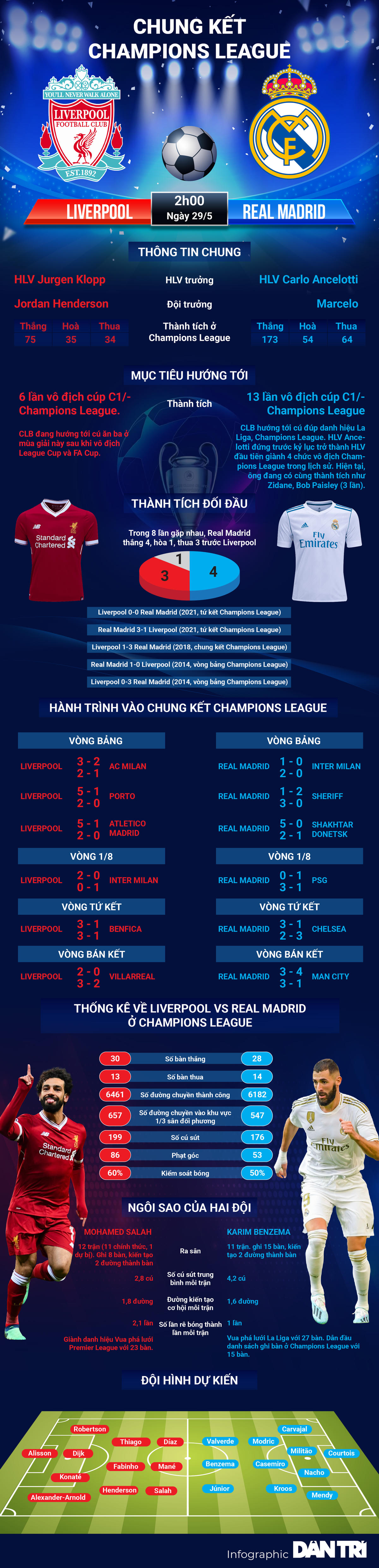 [Infographic]: Liverpool - Real Madrid: Đại chiến không khoan nhượng