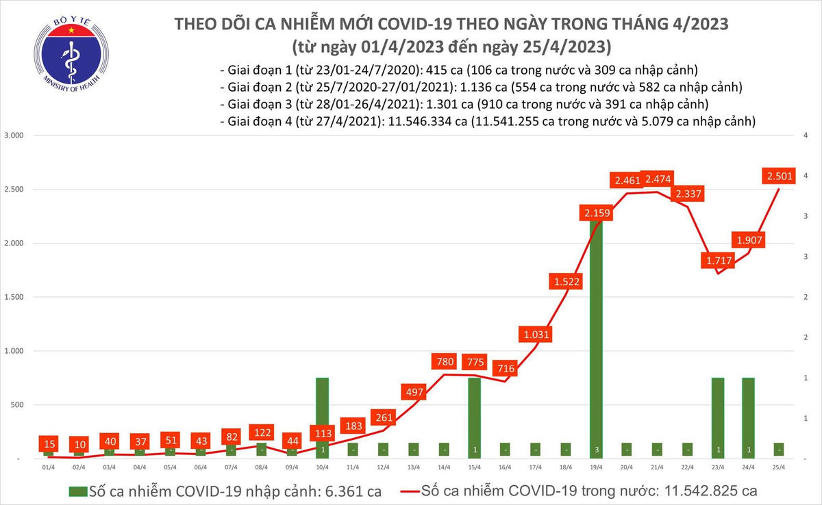 Biểu đồ số ca mắc Covid-19 tại Việt Nam thời gian qua.