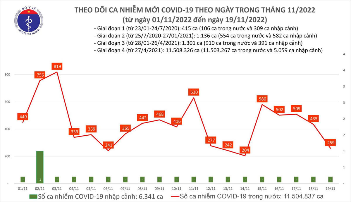 Biểu đồ số ca mắc mới Covid-19 tại Việt Nam thời gian qua.