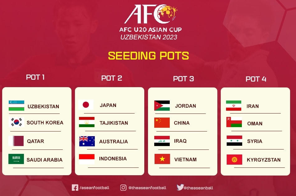 Kết quả phân loại hạt giống ở giải U20 châu Á 2023 (ảnh: ASEAN Football).