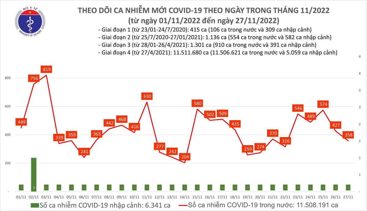 Biểu đồ số ca mắc Covid-19 tại Việt Nam thời gian qua.