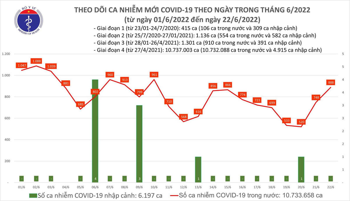 Biểu đồ số ca mắc Covid-19 tại Việt Nam đến ngày 22/6.