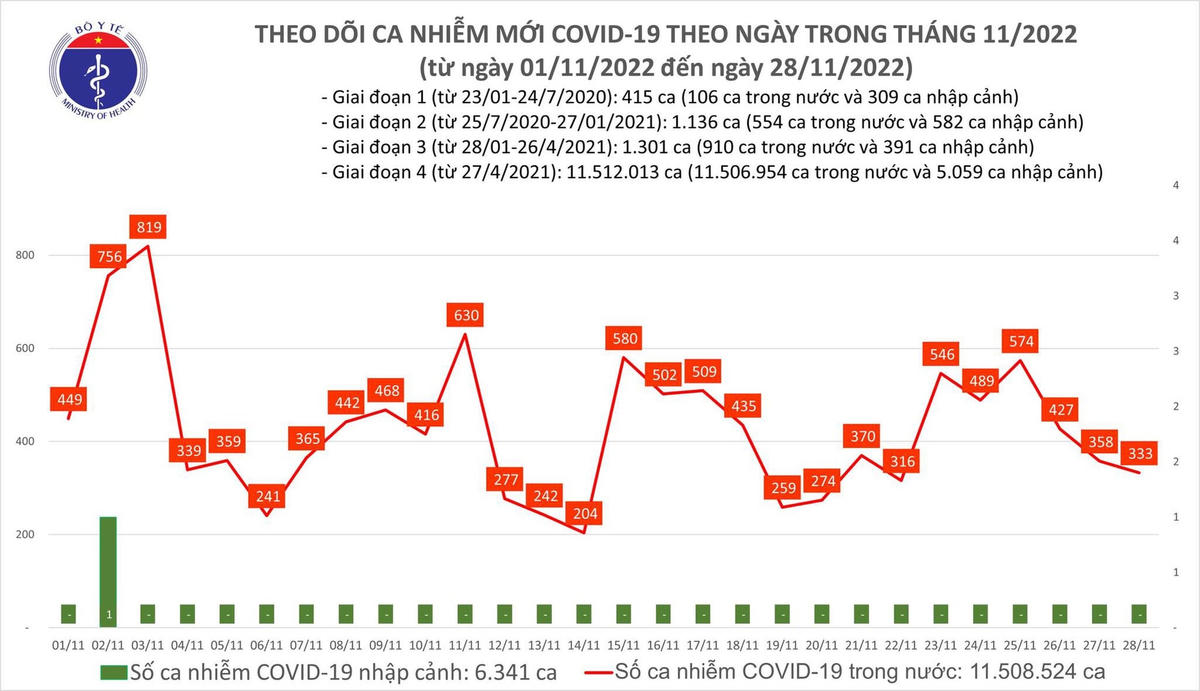 Biểu đồ số ca mắc Covid-19 tại Việt Nam thời gian qua.