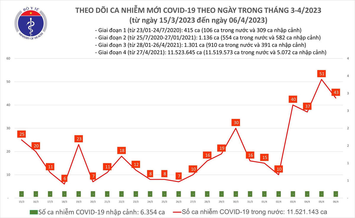 Biểu đồ số ca mắc Covid-19 tại Việt Nam thời gian qua.