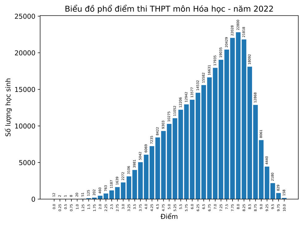 Phổ điểm 9 môn thi tốt nghiệp THPT: Điểm 10 môn Lịch sử tăng vọt