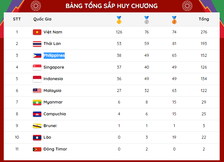 Bảng tổng sắp Huy chương SEA Games 31 (tính đến 6h30 sáng 19/5).