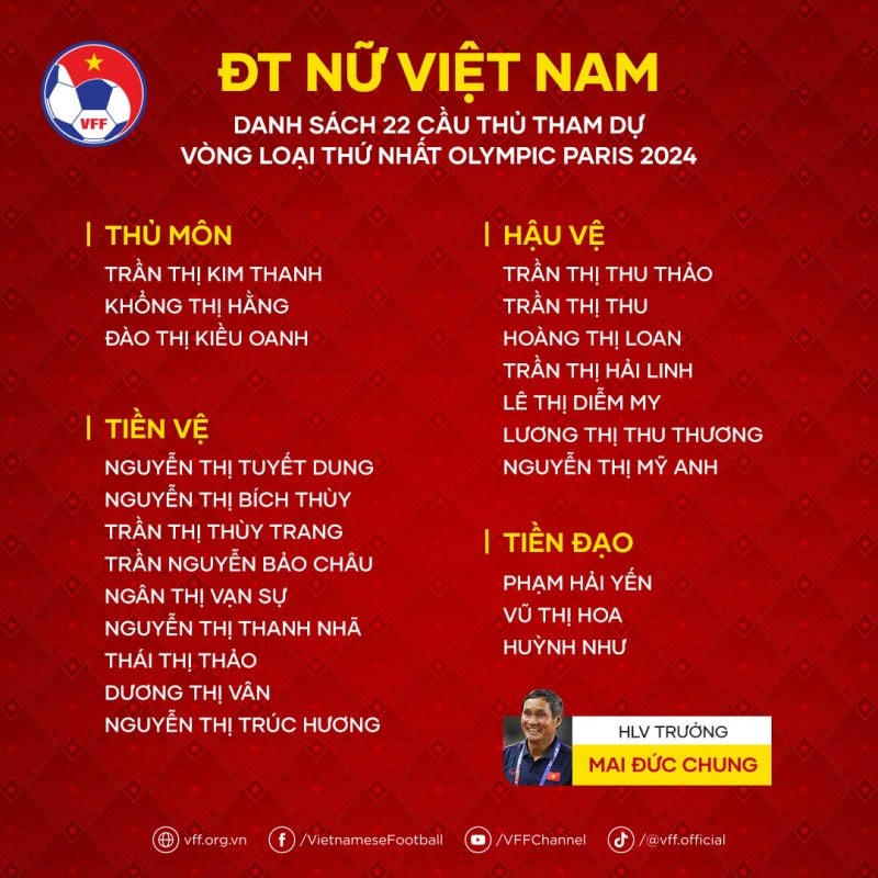 Danh sách cầu thủ rút gọn tham dự Vòng loại thứ nhất Olympic 2024 tại Nepal.