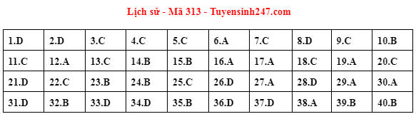 Gợi ý đáp án đề thi tốt nghiệp THPT 2023 bài tổ hợp Khoa học xã hội