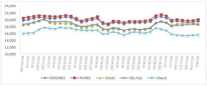 Biến động giá bán xăng dầu trong nước năm 2025 (26/12/2024 đến 7/8/2025). Nguồn: Bộ Công Thương.