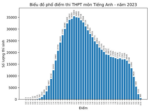Không còn hiện tượng 'mưa điểm 10' ở nhiều môn thi tốt nghiệp THPT năm 2023