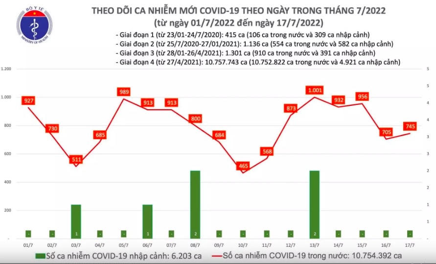 Biểu đồ số ca nhiễm Covid-19 tại Việt Nam đến ngày 11/7/2022.