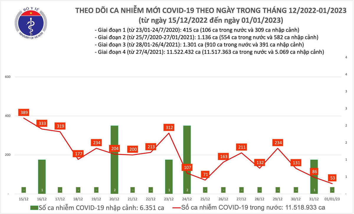 Biểu đồ số ca mắc Covid-19 tại Việt Nam thời gian qua.