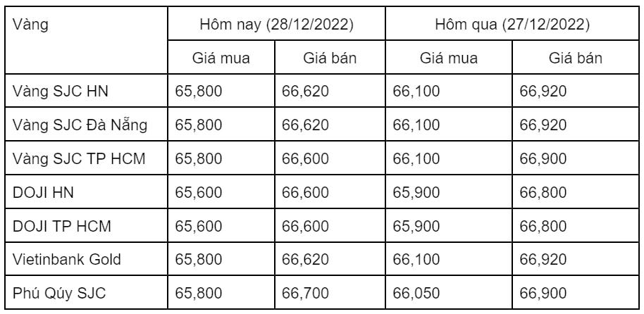 Giá vàng trong nước giảm mạnh ngày 28/12