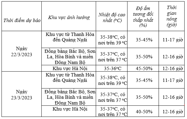 Dự báo chi tiết các vùng trong 2 ngày 22-23/3. Theo: NCHMF.