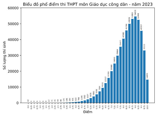 Không còn hiện tượng 'mưa điểm 10' ở nhiều môn thi tốt nghiệp THPT năm 2023