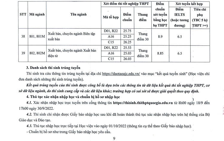 Học viện Báo chí và Tuyên truyền công bố điểm chuẩn, cao nhất 37,6 điểm