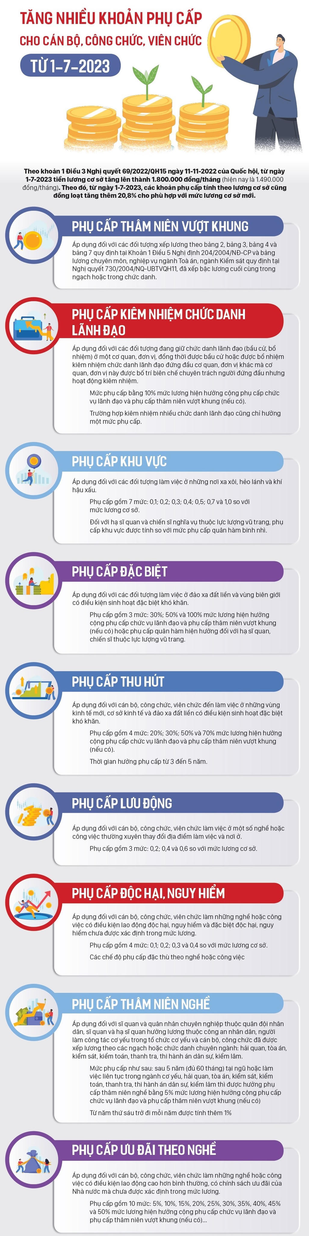 Nhiều khoản phụ cấp đối với cán bộ, công chức, viên chức sẽ được điều chỉnh tăng từ 1/7/2023. Đồ họa SGGP.