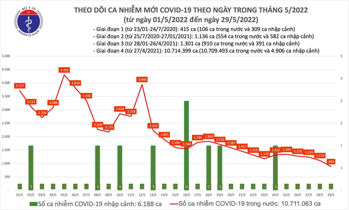 Biểu đồ số ca mắc Covid-19 đến ngày 29/5.