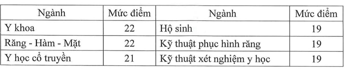 Điểm sàn nhóm ngành sức khỏe, đào tạo giáo viên năm 2022 từ 17 đến 22 điểm