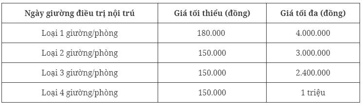 Từ ngày 15/8, giá giường bệnh điều trị theo yêu cầu cao nhất 4 triệu đồng