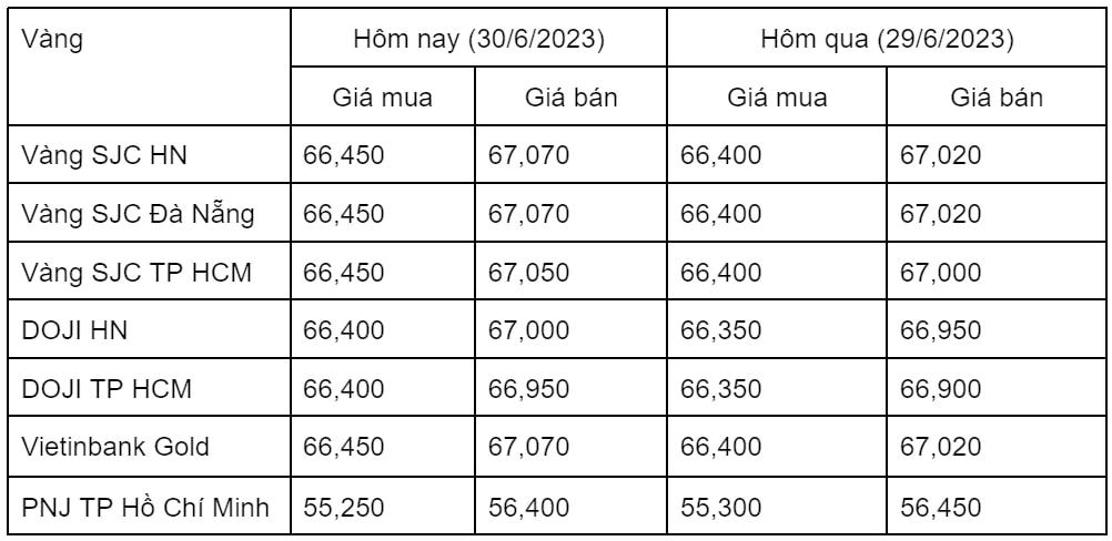 Ngày 30/6: Giá vàng trong nước tăng nhẹ