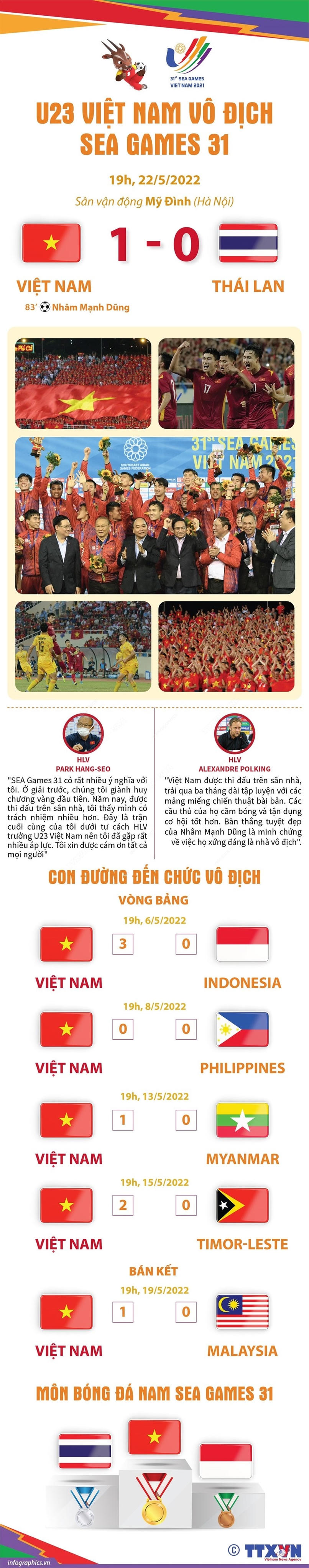 [Infographics] U23 Việt Nam bảo vệ thành công HCV môn bóng đá nam
