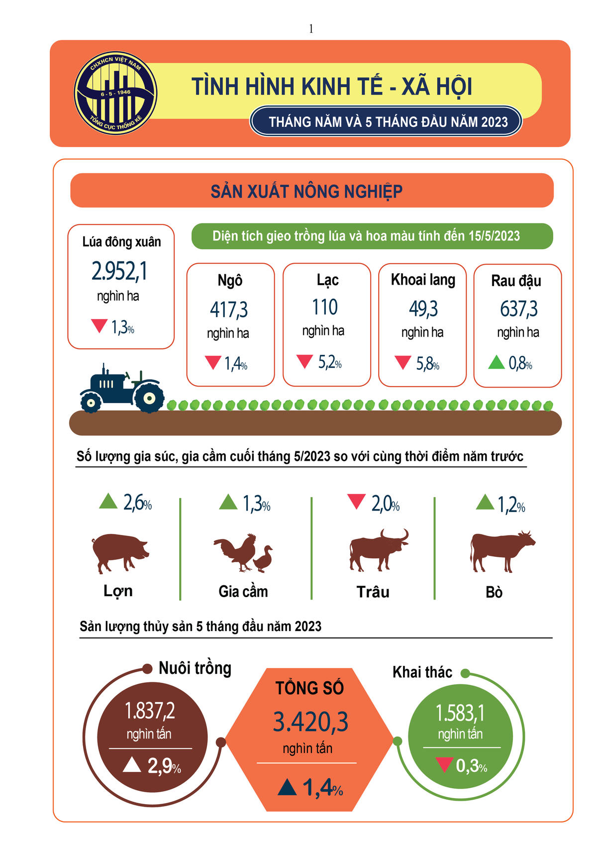 INFOGRAPHIC: Tình hình kinh tế - xã hội tháng 5 và 5 tháng đầu năm 2023