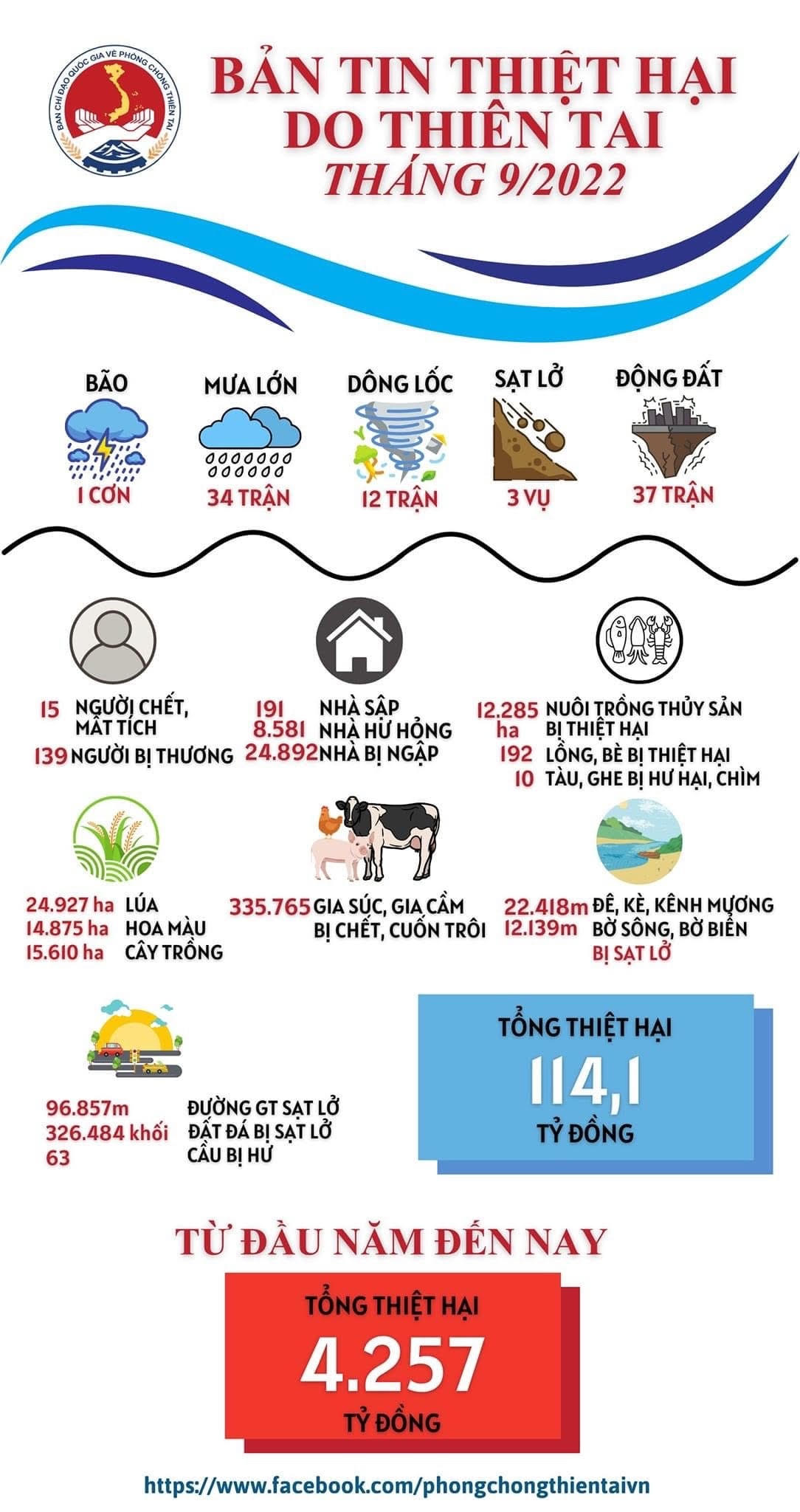 [Infographic] Tháng 9 thiệt hại hơn 114 tỷ đồng do thiên tai