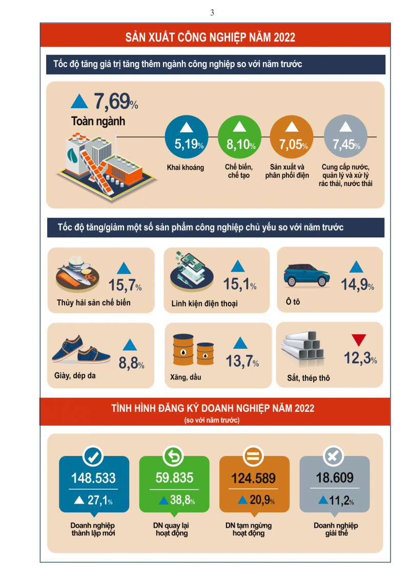 [Infographics] Tình hình kinh tế - xã hội quý IV và năm 2022