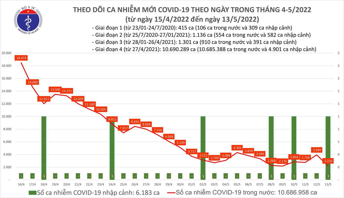 Biểu đồ số ca mắc Covid-19 tại Việt Nam đến chiều ngày 13/5.