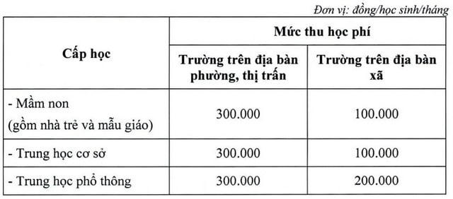 Mức thu học phí dạy học theo hình thức trực tiếp tỉnh Tiền Giang.