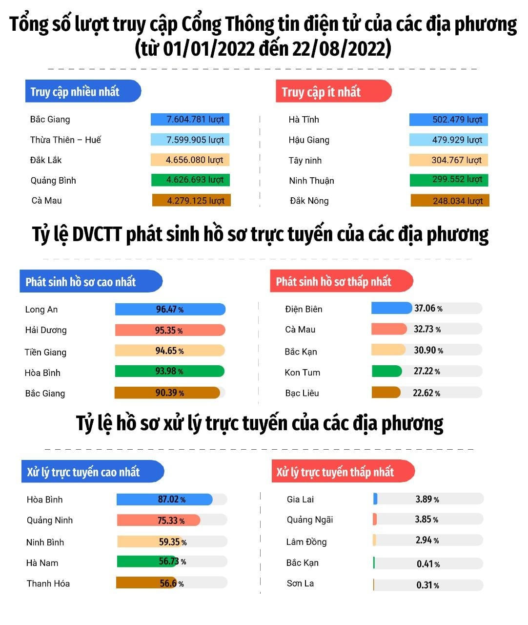 Bộ Công thương có tỷ lệ xử lý hồ sơ trực tuyến cao nhất
