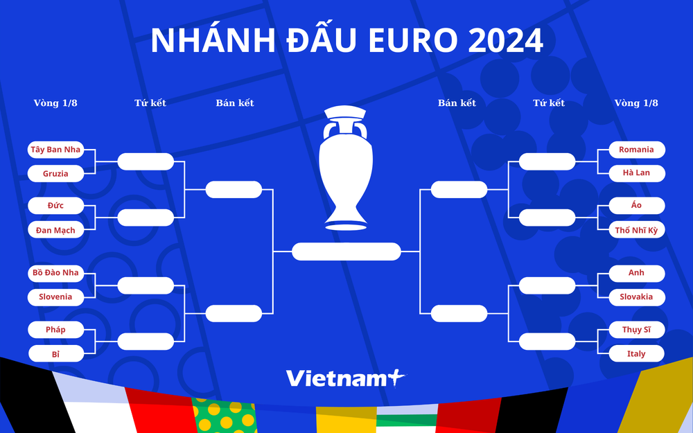 Phân nhánh đấu vòng knock-out EURO 2024. (Nguồn: Vietnam+) EURO-2024-nhanh_dau_2706.png