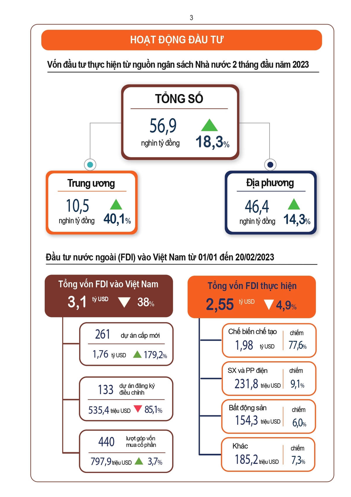 Hoạt động đầu tư.
