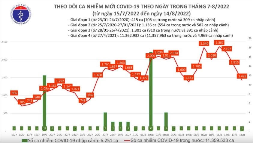 Biểu đồ số ca mắc Covid-19 tại Việt Nam trong thời gian gần đây.