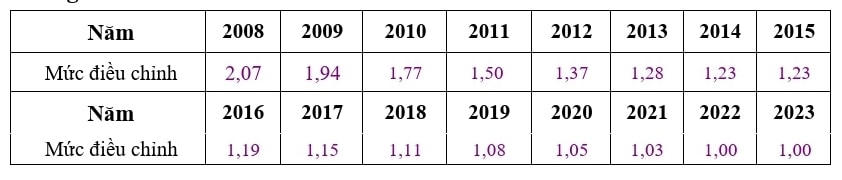 Từ năm 2023, mức tiền lương và thu nhập đóng BHXH được điều chỉnh thế nào?