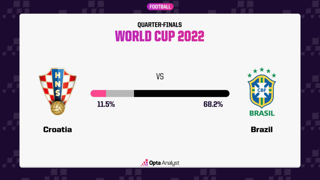 Cơ hội để Croatia đi tiếp là rất nhỏ.