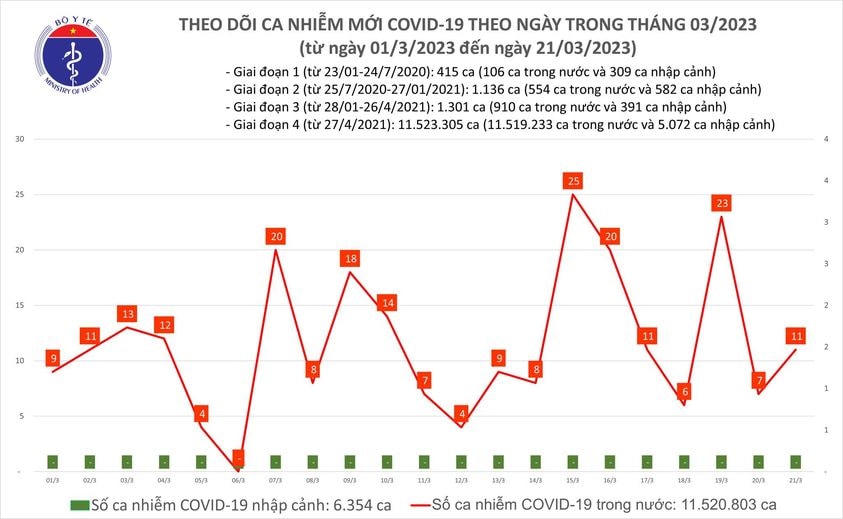 Biểu đồ số ca mắc Covid-19 tại Việt Nam thời gian qua.