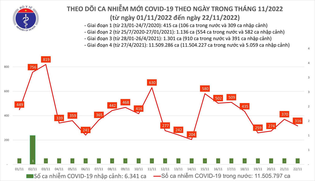 Biểu đồ số ca mắc Covid-19 tại Việt Nam thời gian qua.  