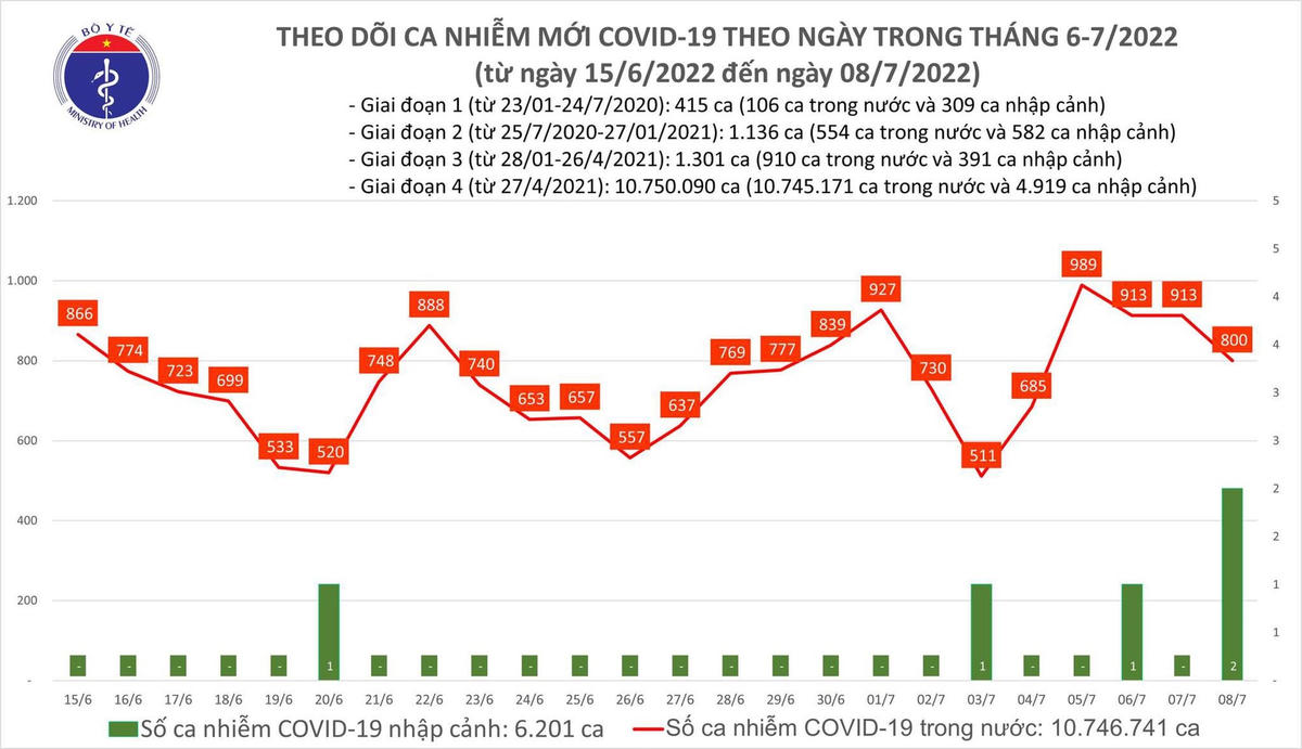 Biểu đồ số ca mắc Covid-19 tại Việt Nam thời gian qua.