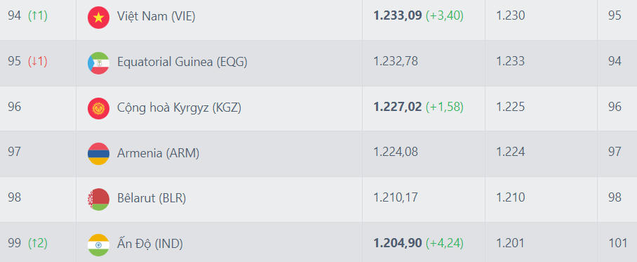 Thứ hạng của đội tuyển Việt Nam sau trận đấu với Hong Kong (Ảnh: Football-Ranking).