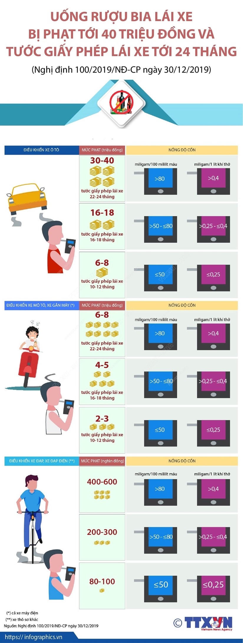 [Infographics] Uống rượu bia lái xe bị phạt tới 40 triệu đồng