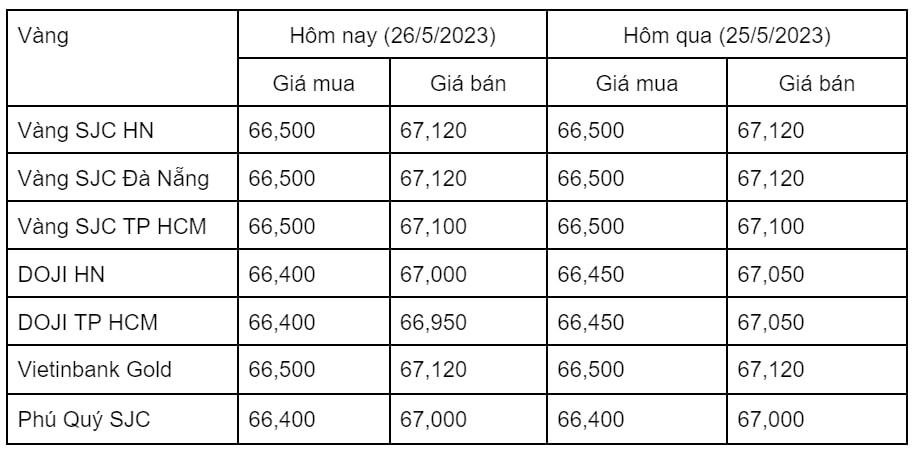 Ngày 26/5: Giá vàng thế giới tiếp tục giảm