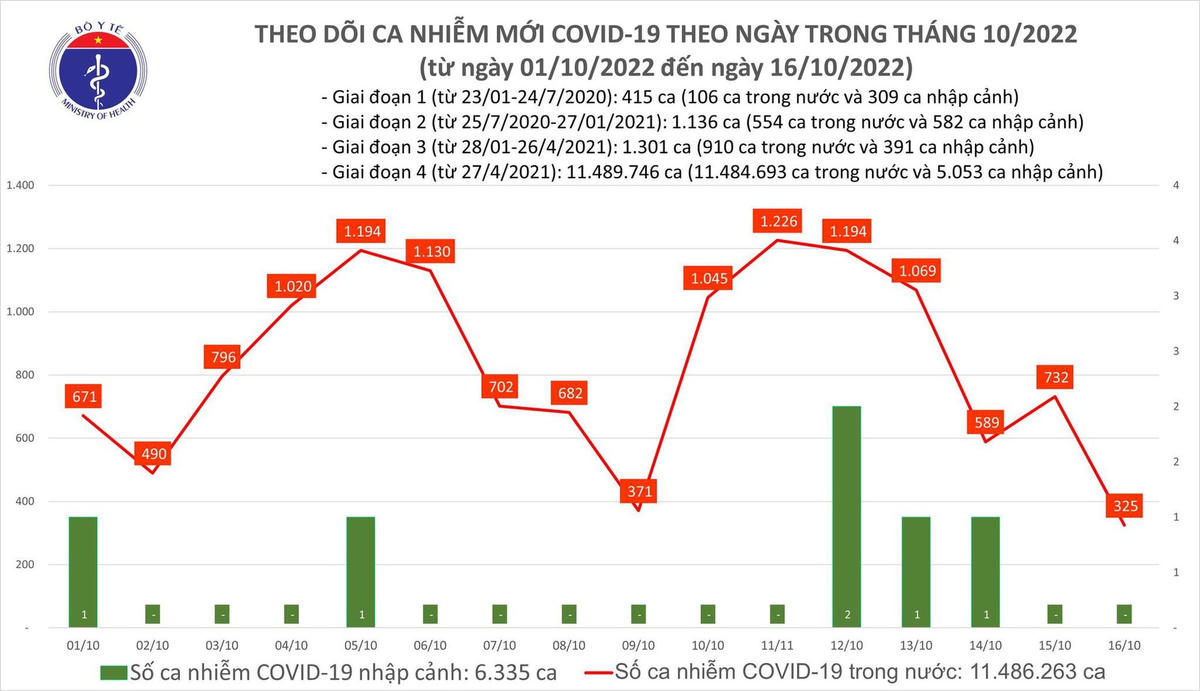 Biểu đồ số ca mắc mới Covid-19.
