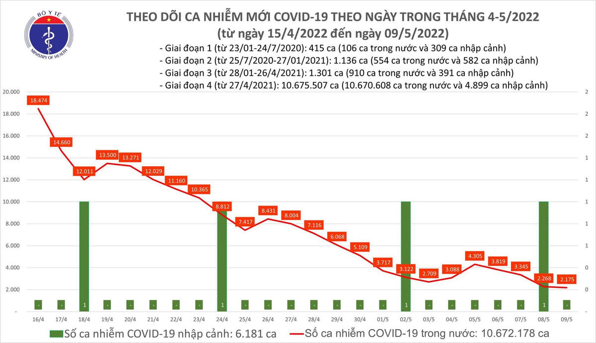 Biểu đồ số ca mắc Covid-19 tại Việt Nam đến ngày 9/5/2022.
