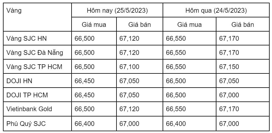 Ngày 25/5: Giá vàng SJC giảm nhẹ xuống mốc 67,12 triệu đồng